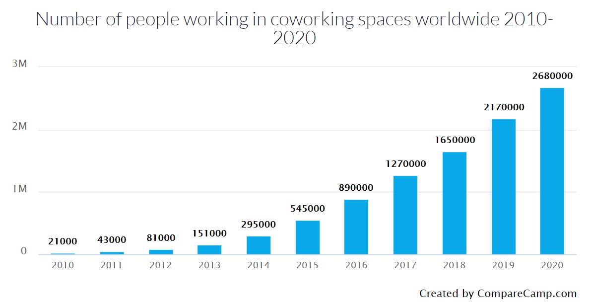 Gráfica incremento cantidad de personas trabajando en espacios coworking 2010-2020