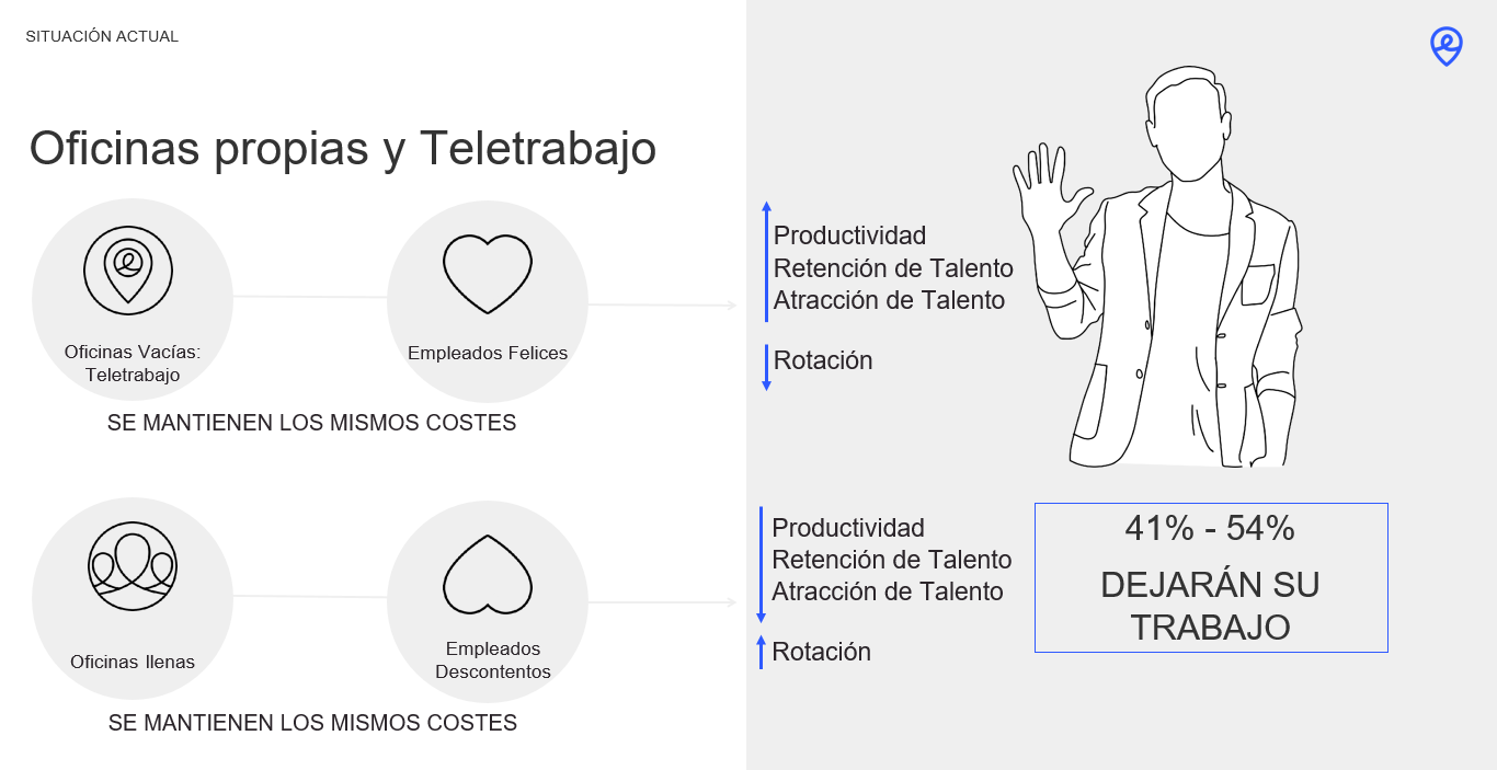 Gráfico comporativo sobre trabajo de oficina presencial y teletrabajo