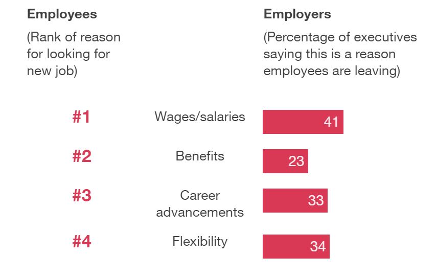 Gráfico que compara las razones por las que los empleados buscan un nuevo empleo frente al porcentaje de ejecutivos que dicen que ésta es una de las razones por las que los empleados se van