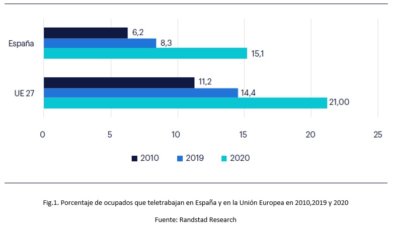 Gráfico comparativo del porcentaje de personas que teletrabajan en España y la unión europea. un 15.9 por ciento lo hacen en España en 2020 y un 21 por ciento en la Unión Europea