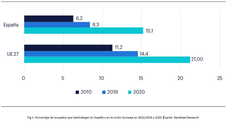 Gráfica que indica el aumento del porcentaje de personas teletrabajando en 2010, 2019 y 2020 (España y Unión Europea)
